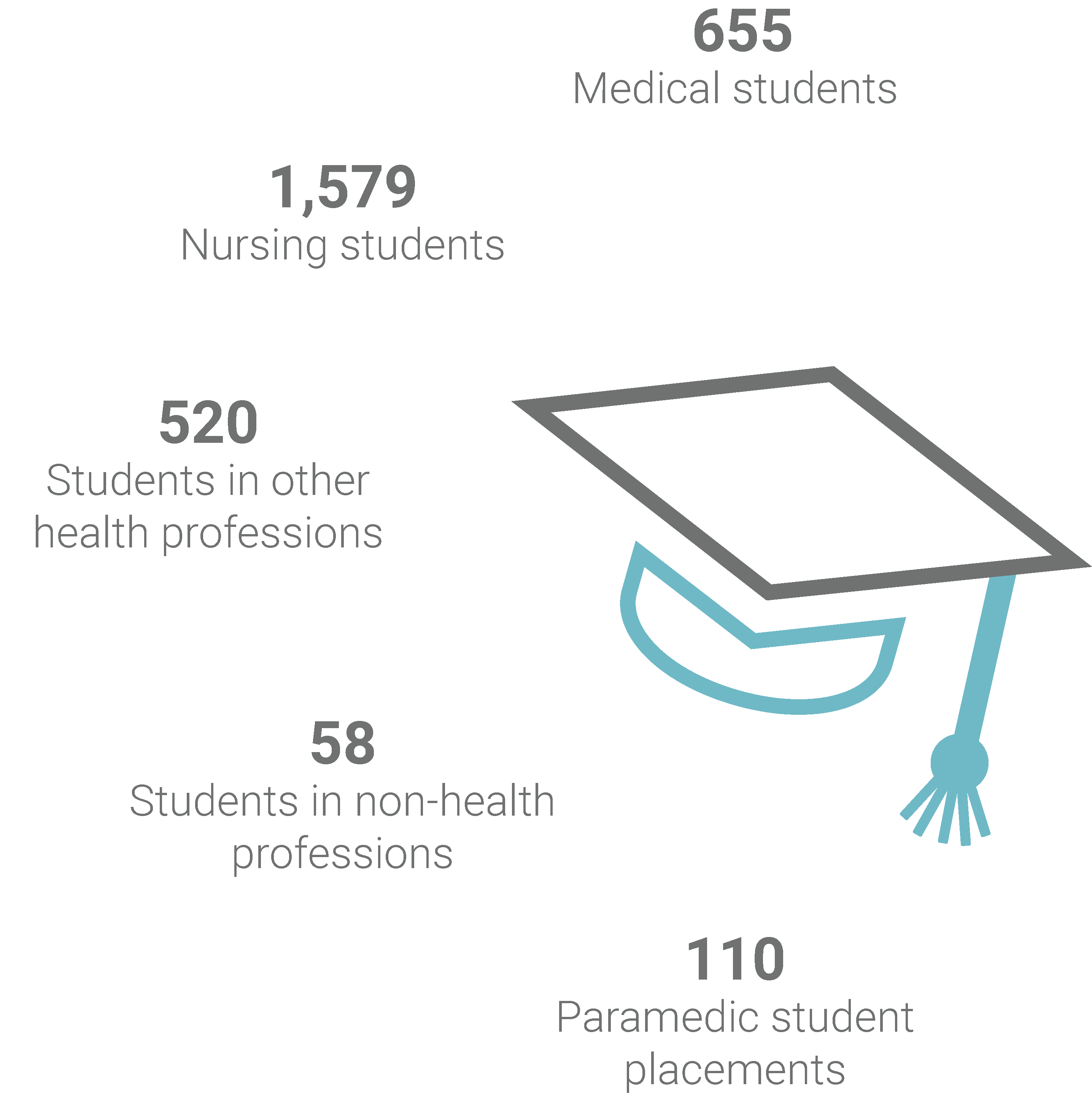 Learners's data-665 Medical students, 1579 Nursing students, 520 Students in other health professions, 58 Students in non-health professions, 110 Paramedic student